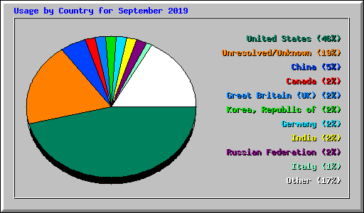 Usage by Country for September 2019