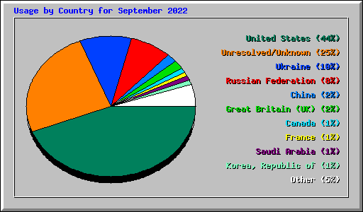 Usage by Country for September 2022