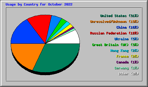 Usage by Country for October 2022