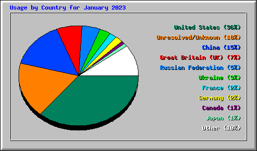 Usage by Country for January 2023