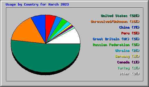 Usage by Country for March 2023