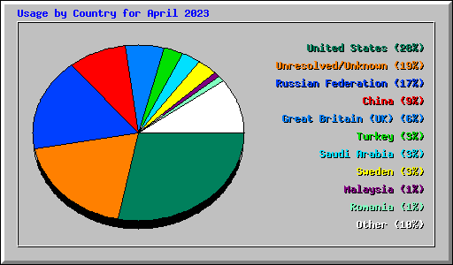 Usage by Country for April 2023