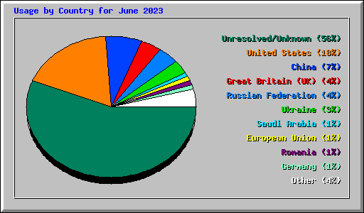 Usage by Country for June 2023