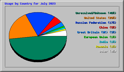 Usage by Country for July 2023