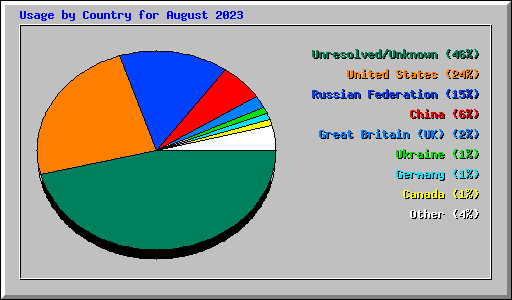 Usage by Country for August 2023