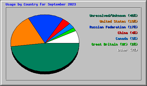 Usage by Country for September 2023