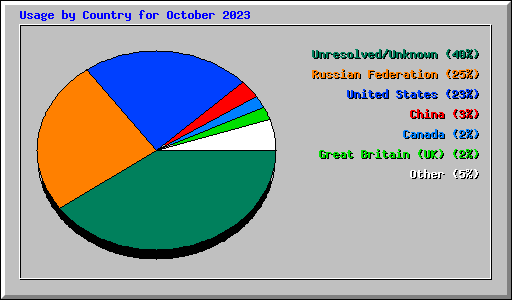 Usage by Country for October 2023