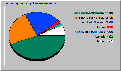 Usage by Country for November 2023