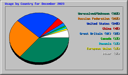 Usage by Country for December 2023