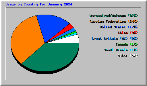 Usage by Country for January 2024