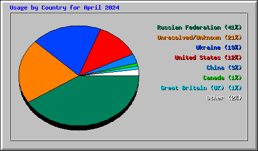 Usage by Country for April 2024