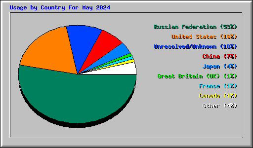 Usage by Country for May 2024