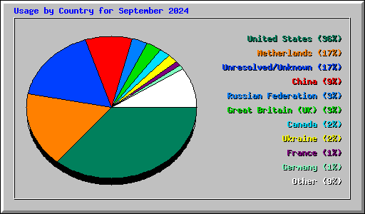 Usage by Country for September 2024