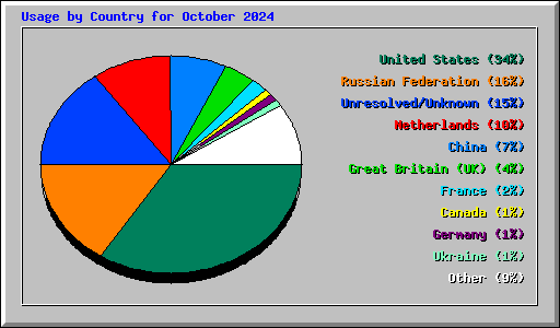 Usage by Country for October 2024