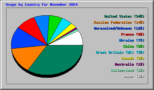 Usage by Country for November 2024