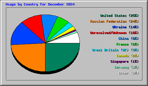 Usage by Country for December 2024