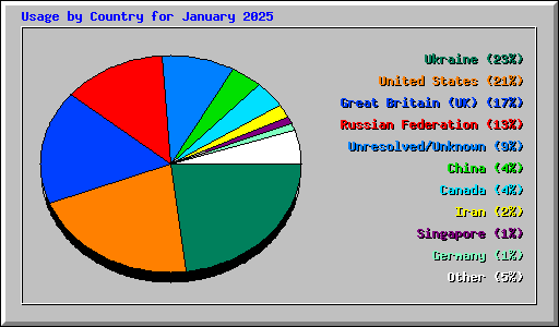Usage by Country for January 2025