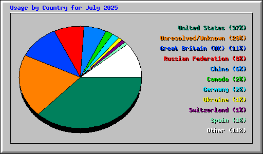 Usage by Country for July 2025