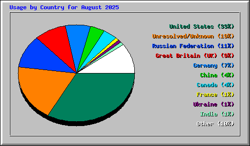 Usage by Country for August 2025