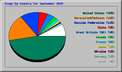 Usage by Country for September 2025