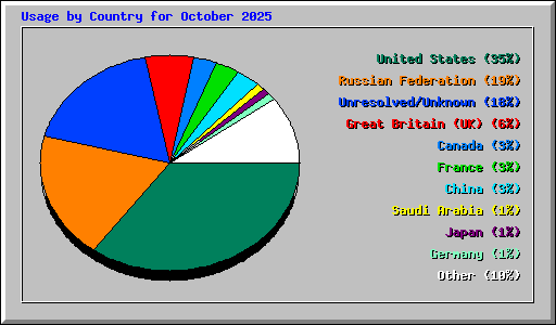 Usage by Country for October 2025