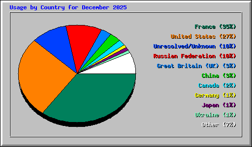 Usage by Country for December 2025