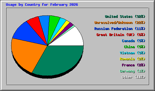 Usage by Country for February 2026
