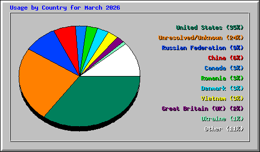 Usage by Country for March 2026