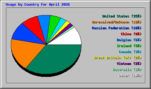 Usage by Country for April 2026