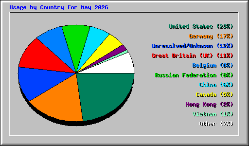 Usage by Country for May 2026