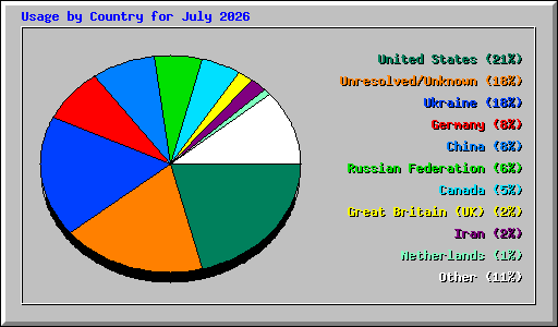 Usage by Country for July 2026