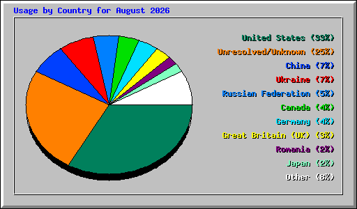 Usage by Country for August 2026