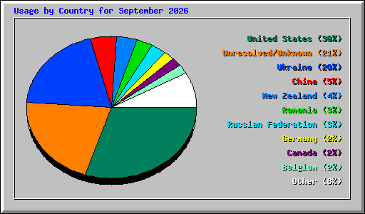 Usage by Country for September 2026