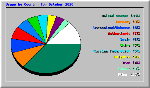Usage by Country for October 2026