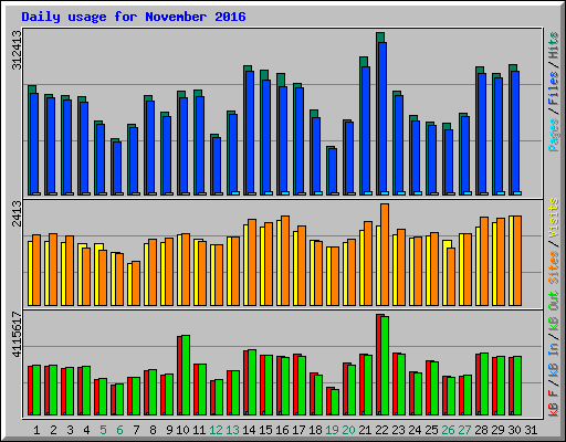 Daily usage for November 2016