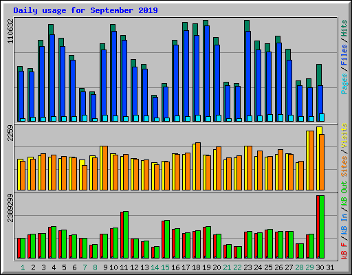 Daily usage for September 2019