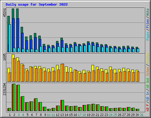 Daily usage for September 2022