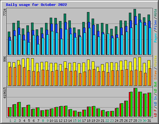 Daily usage for October 2022