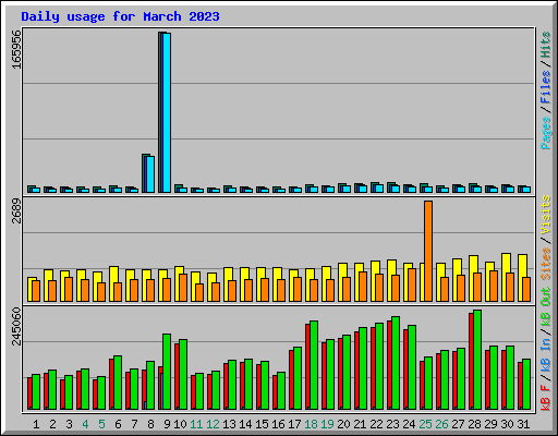 Daily usage for March 2023