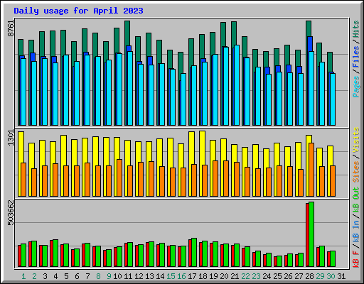 Daily usage for April 2023