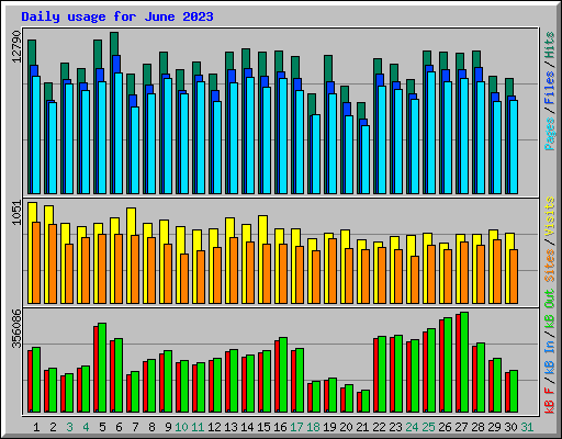 Daily usage for June 2023