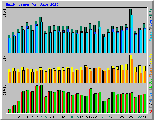 Daily usage for July 2023