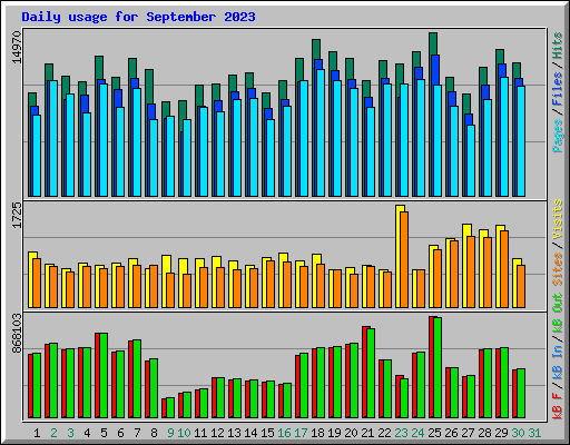 Daily usage for September 2023