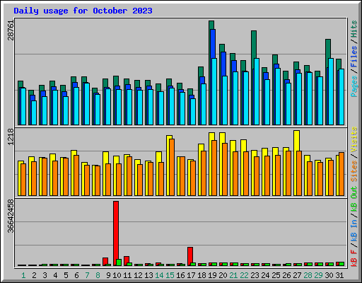 Daily usage for October 2023