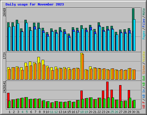 Daily usage for November 2023