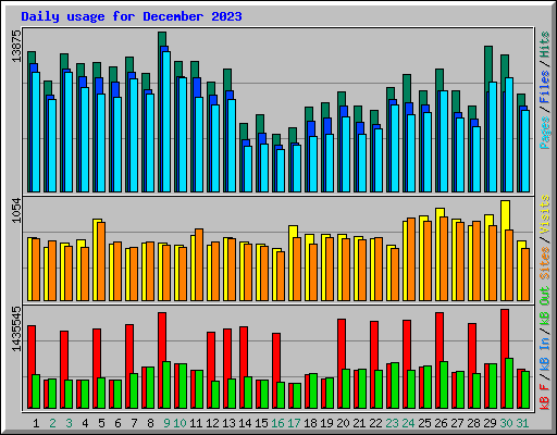 Daily usage for December 2023