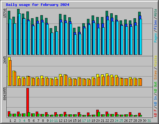 Daily usage for February 2024