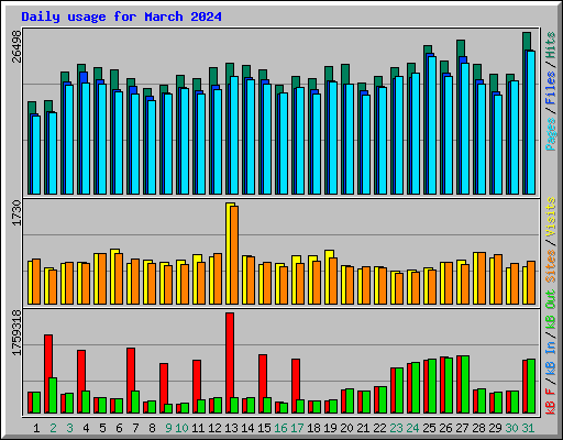 Daily usage for March 2024