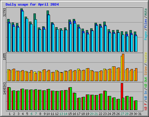 Daily usage for April 2024