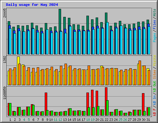 Daily usage for May 2024